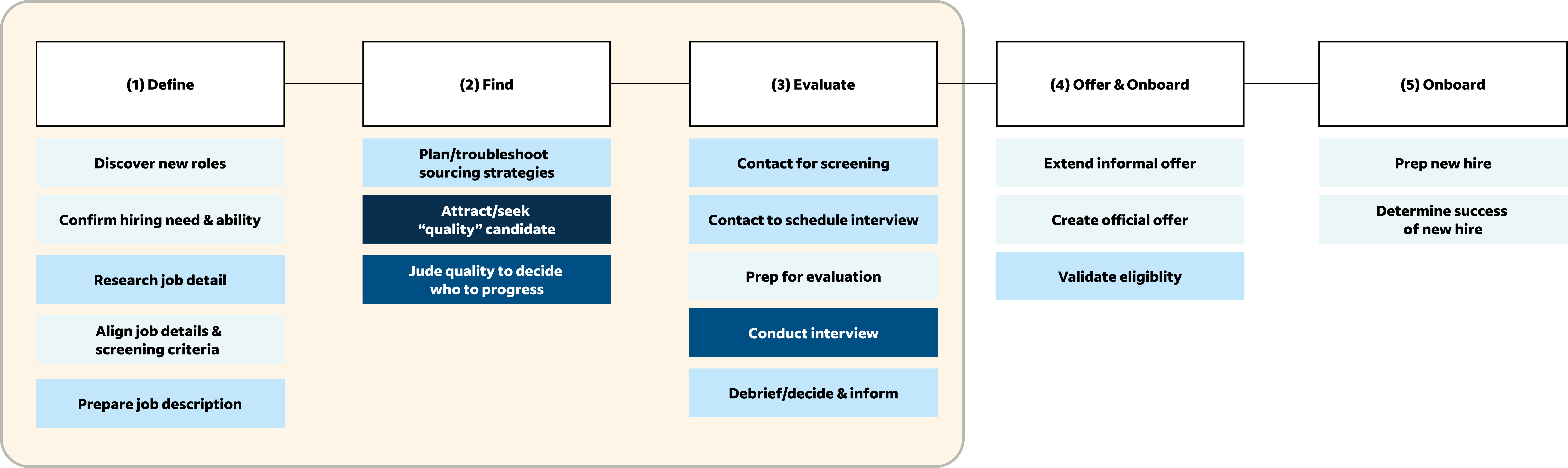 Project Scope on Early Stage Hiring